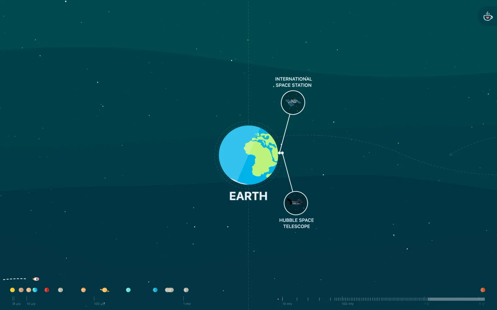 Earth on a dark blue background, with lines to the International Space Station and the Hubble Space Telescope